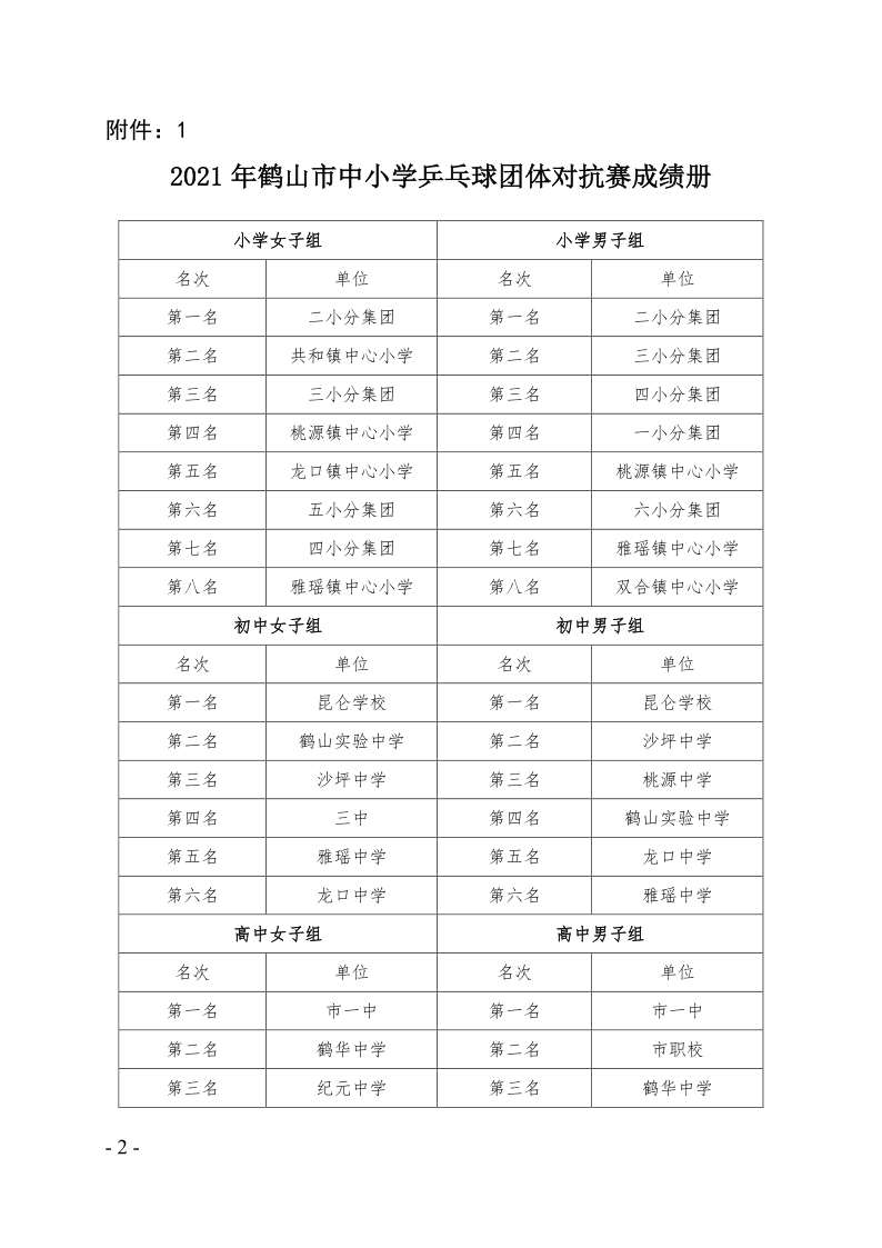 關(guān)于2021年鶴山市中小學(xué)乒乓球團(tuán)體對抗賽等項(xiàng)目比賽、活動(dòng)成績的通報(bào)（鶴教體衛(wèi)藝〔2021〕28號）_2.png
