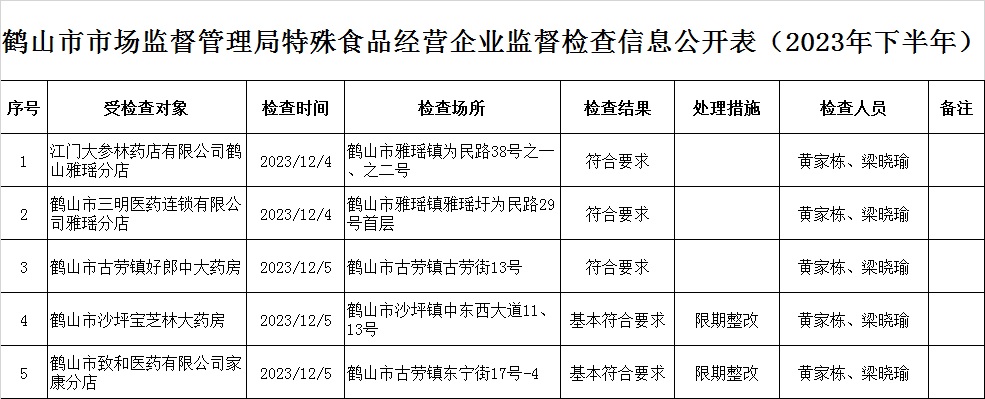 鶴山市市場監(jiān)督管理局特殊食品經營企業(yè)監(jiān)督檢查信息公開表（2023年下半年）.jpg