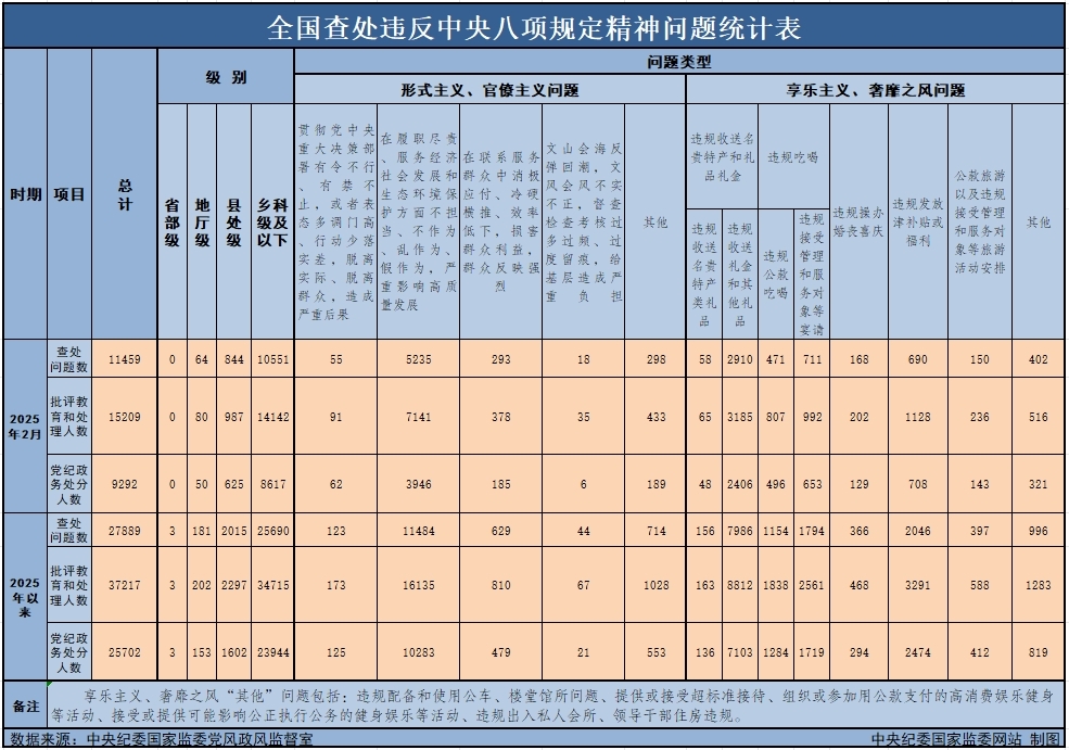 　　3月29日，中央紀(jì)委國家監(jiān)委公布了2025年2月全國查處違反中央八項規(guī)定精神問題月報數(shù)據(jù)。這是連續(xù)第138個月公布全國查處違反中央八項規(guī)定精神問題數(shù)據(jù)。