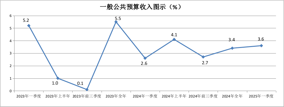 23-25公共預算收入.png