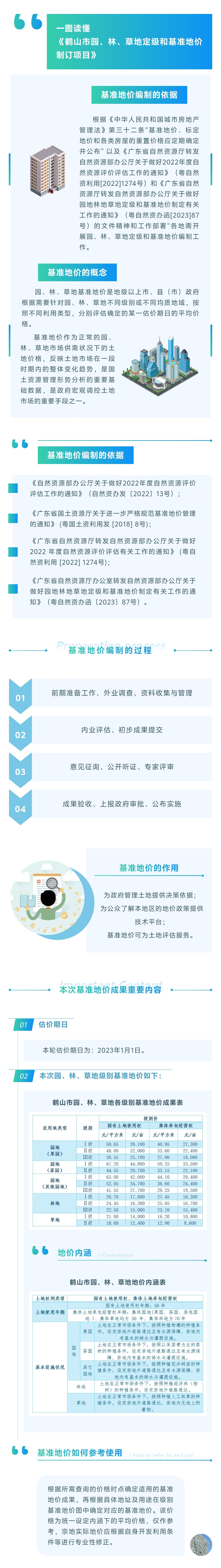 鶴山市園、林、草地定級(jí)和基準(zhǔn)地價(jià)制訂項(xiàng)目圖文解讀.jpg