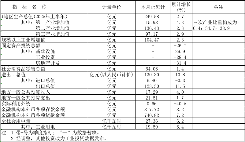 2025年上半年鶴山市主要經(jīng)濟指標(biāo).png