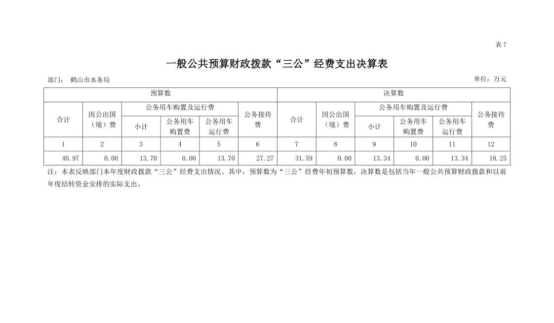 2018年鶴山市水務(wù)局匯總部門決算一般公共預(yù)算財政撥款“三公”經(jīng)費(fèi)支出決算表.jpg
